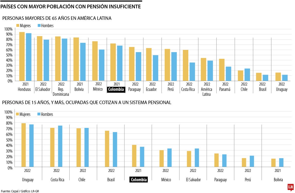 Países con mayor población con pensión insuficiente