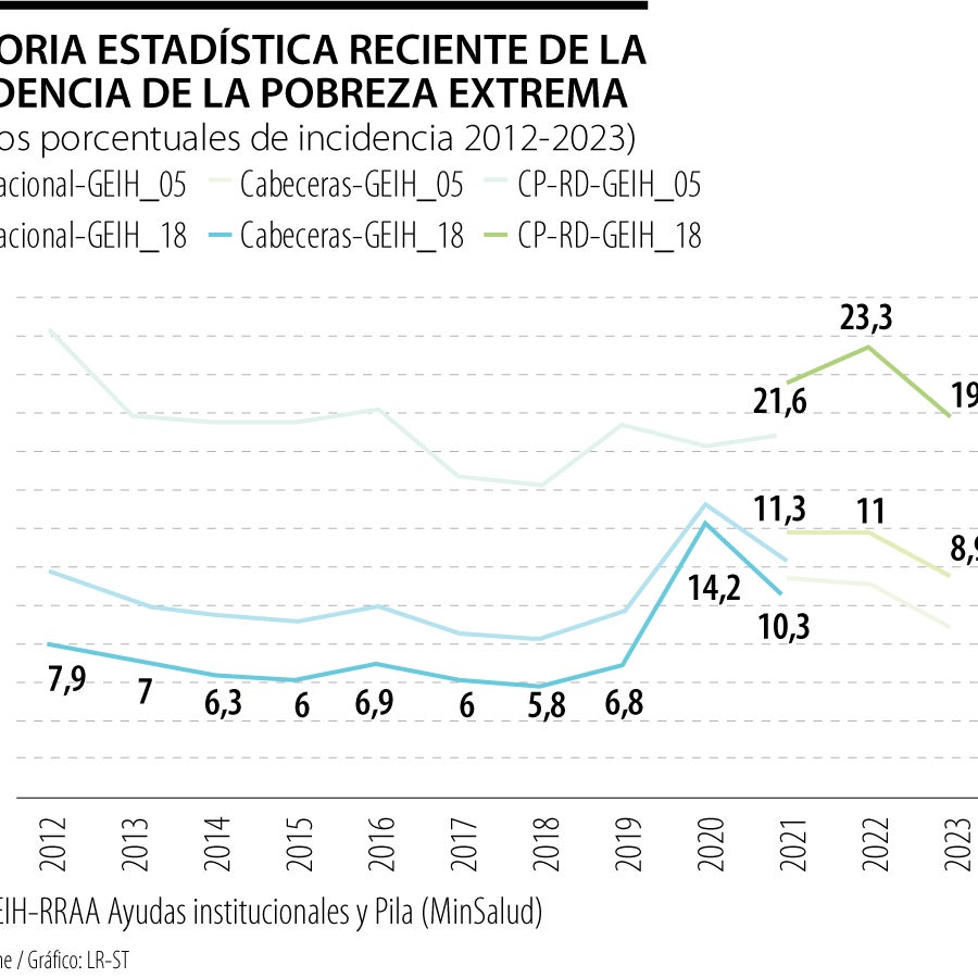 Oviedo dijo que la pobreza extrema en solo un dígito se dio antes del ...