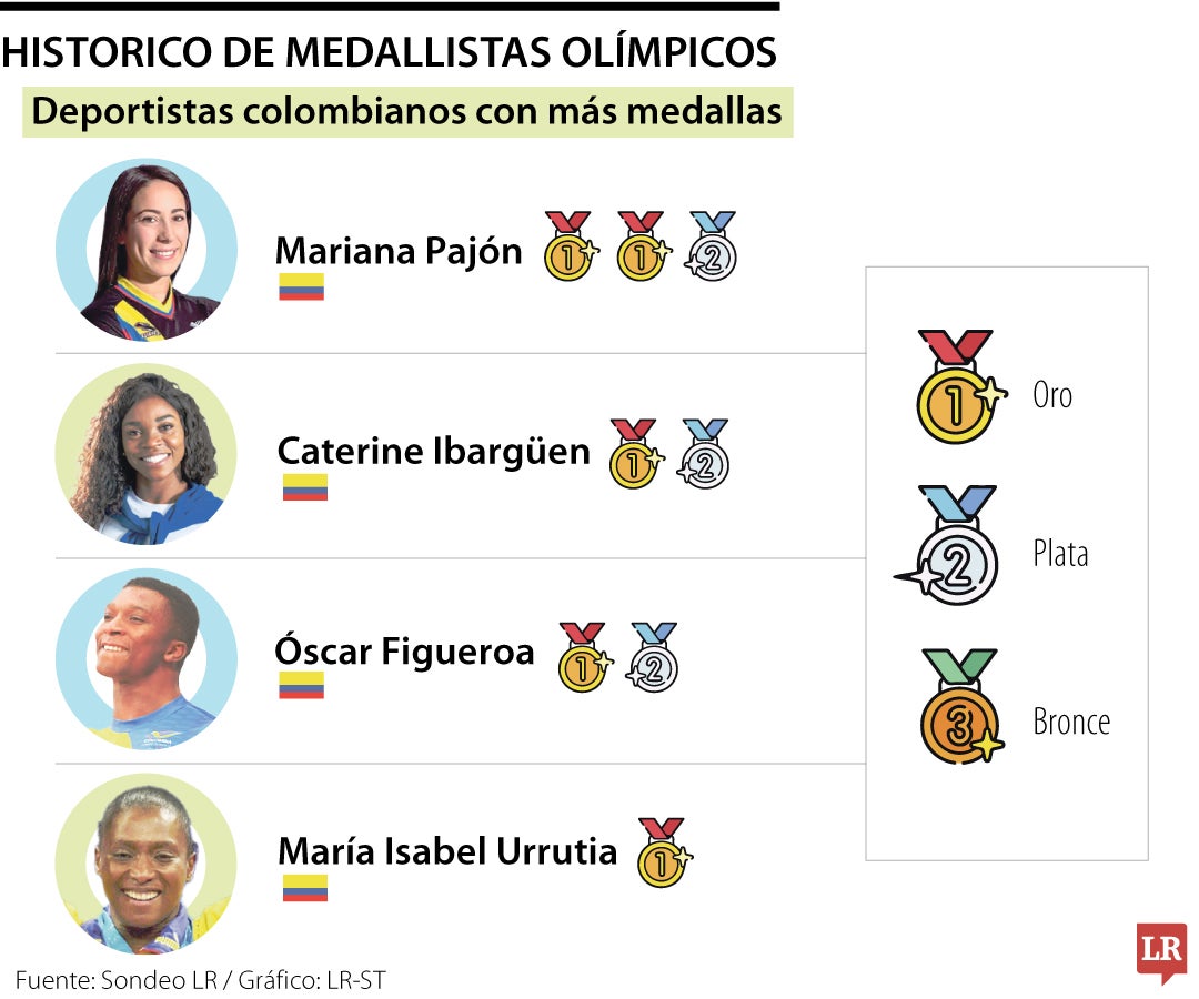 Las mujeres ganaron cuatro de las cinco medallas de oro de Colombia en olímpicos