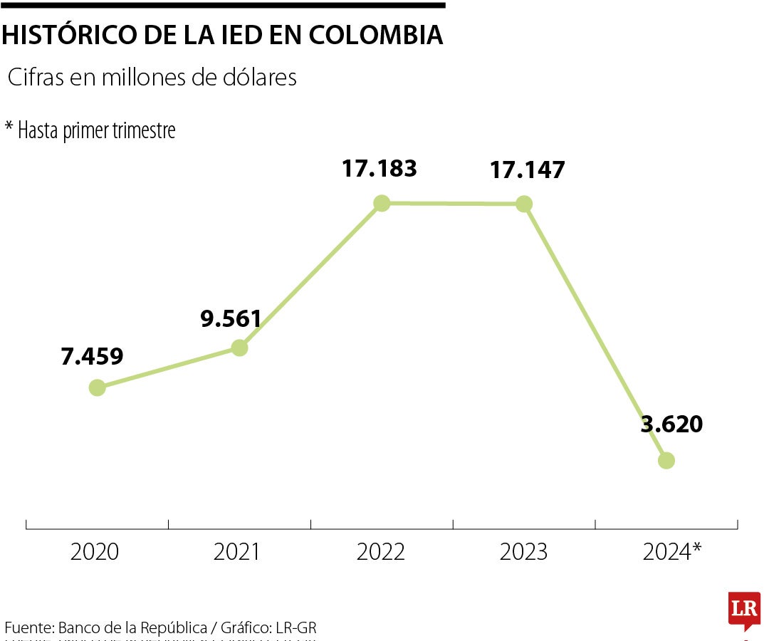 Inversión Extranjera Directa en Colombia hasta el primer trimestre de 2024