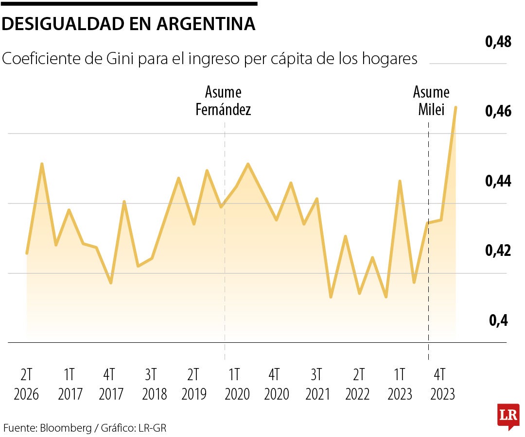 Desigualdad de Argentina