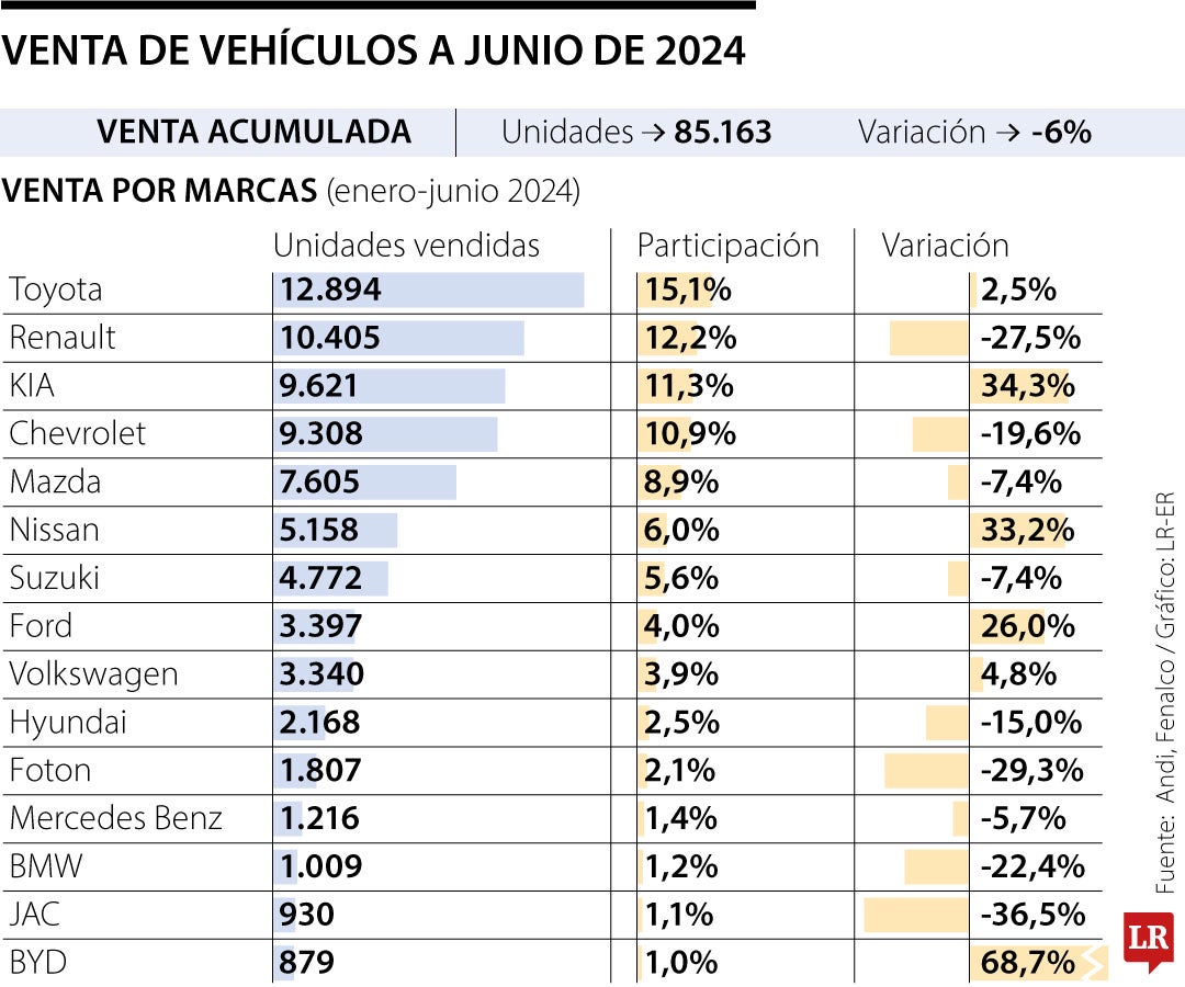 Venta de vehículos nuevos entre enero y junio de 2024.