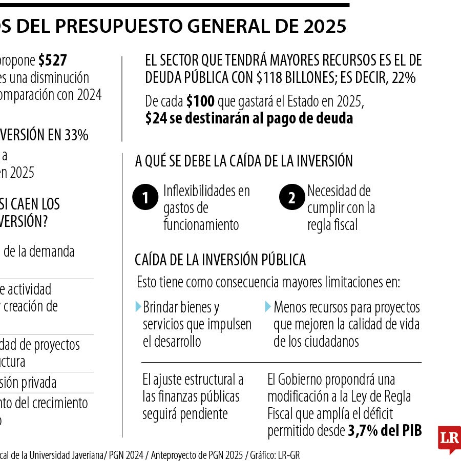 Presupuesto General de la Nación de 2025 estará marcado por tributaria ...