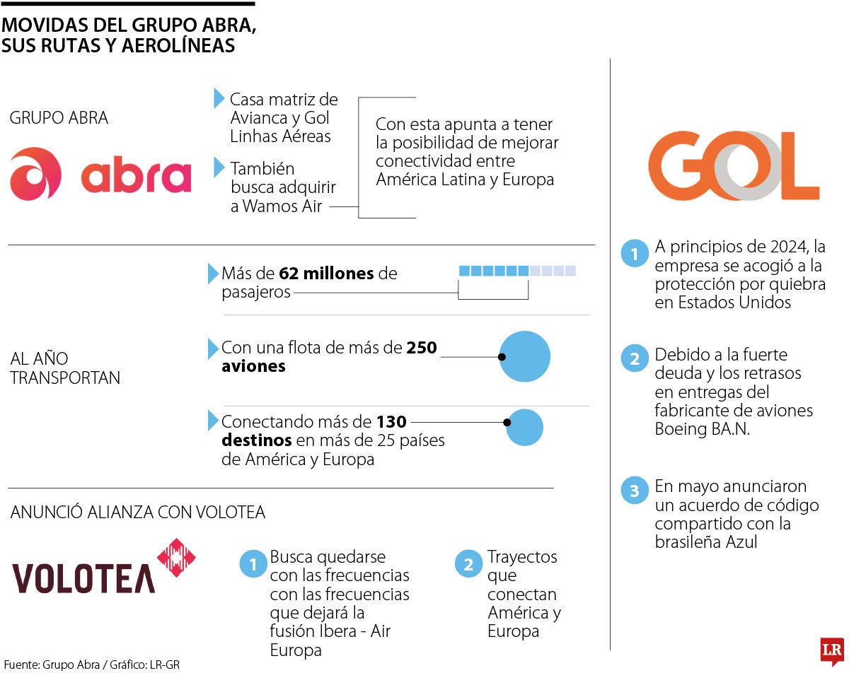 Apuesta de grupo Abra por Wamos Air
