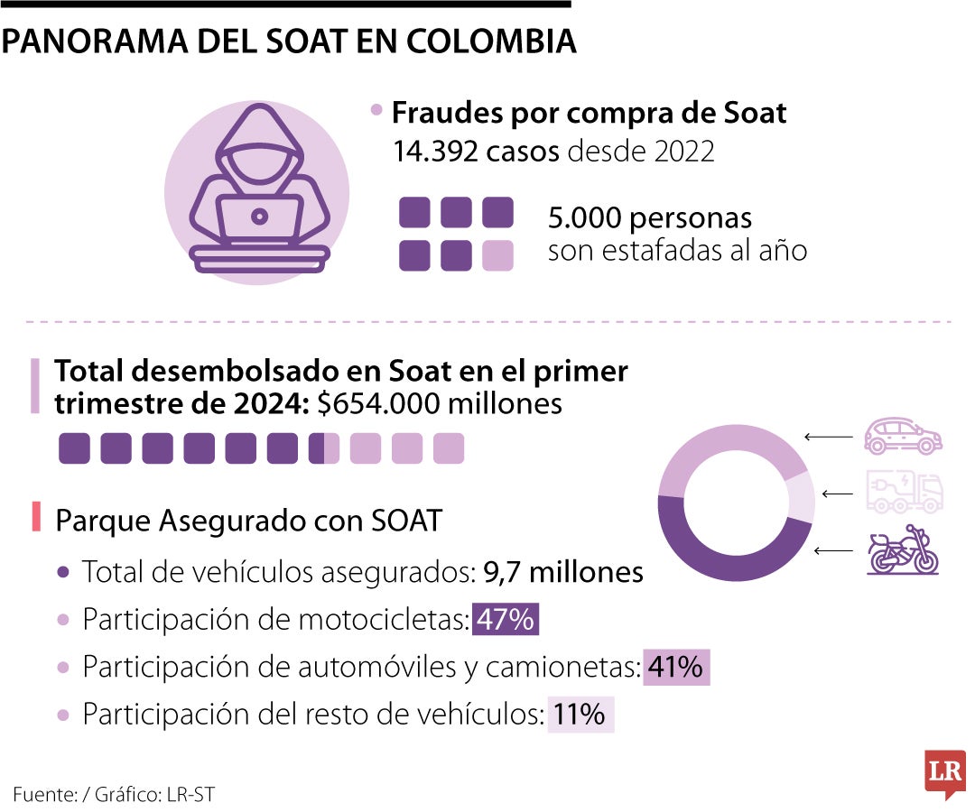 Estafas por compra del Soat Estafas por compra del Soat