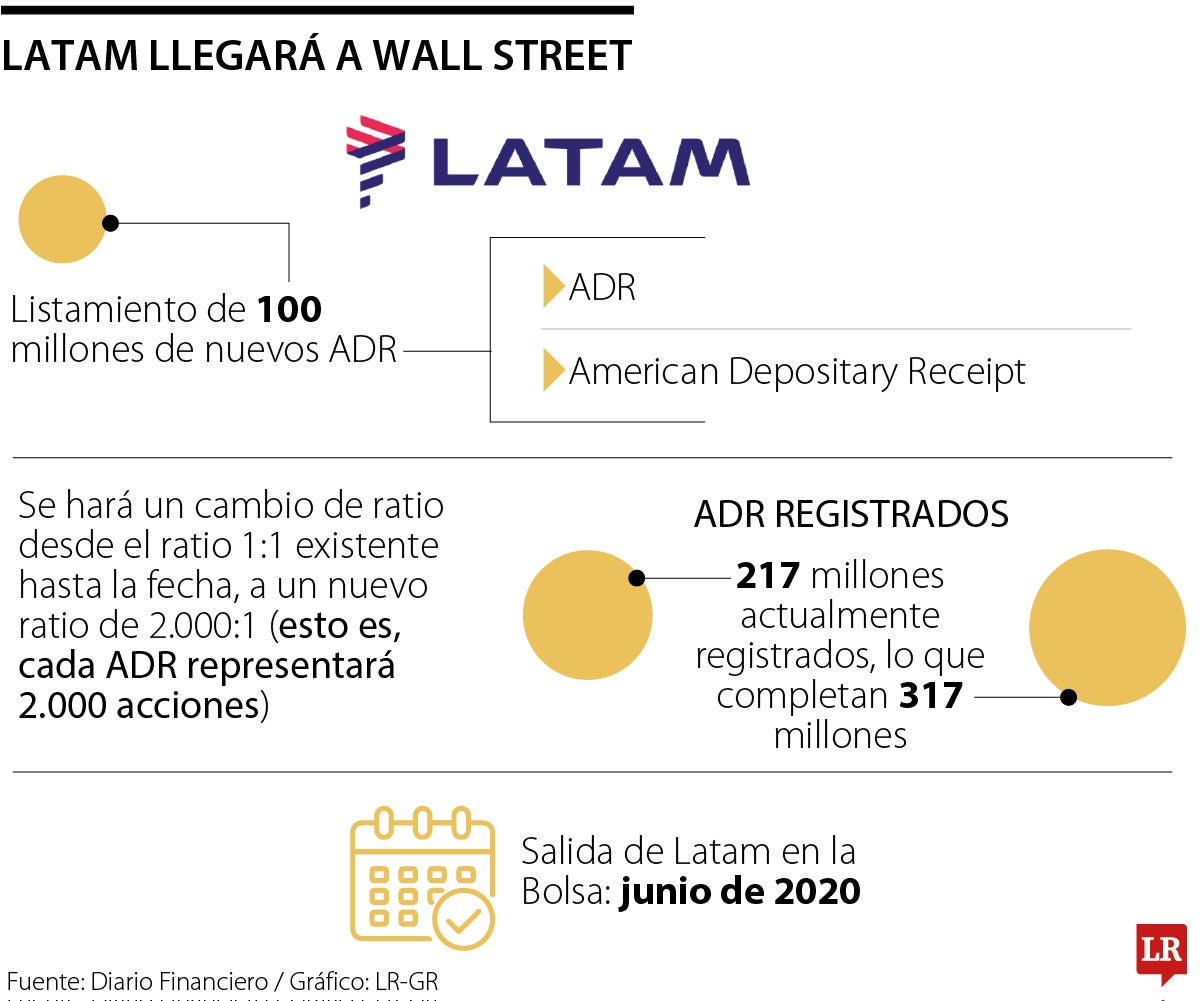 Latam llega a Wall Street nuevamente