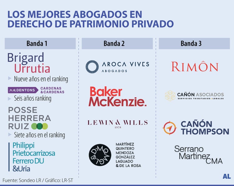 Las firmas destacadas en patrimonio privado en el raning de Chambers and Partners