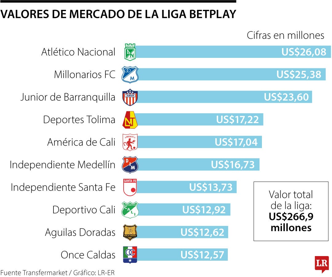 Con la entrada de Morelos, Atlético Nacional tiene la plantilla más costosa de la liga