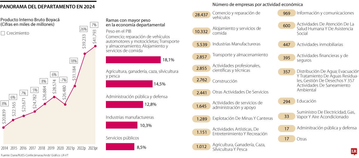 Panorama del departamento en 2024