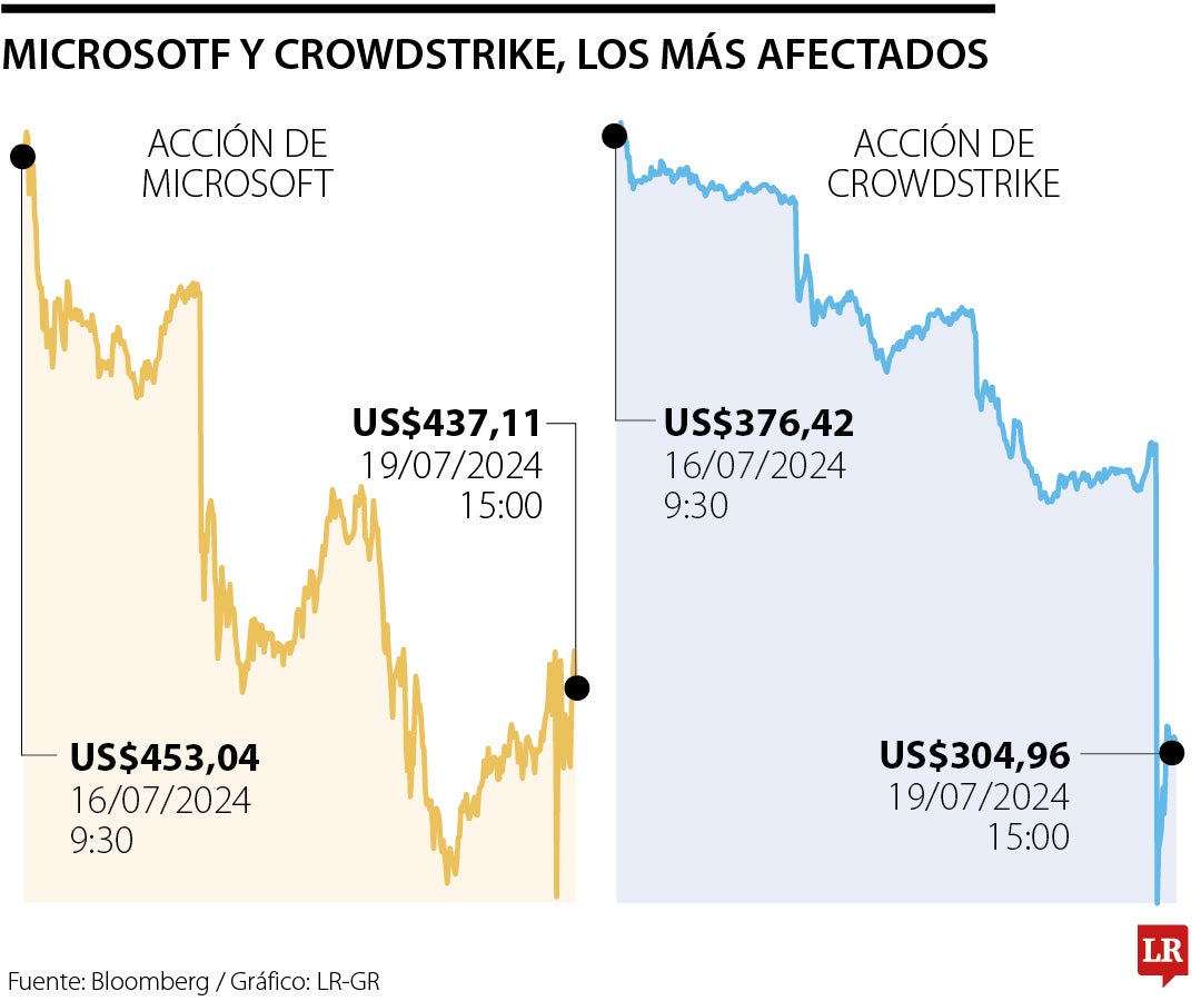 Acciones de Microsoft y Crowdstrike cayeron tras falla global