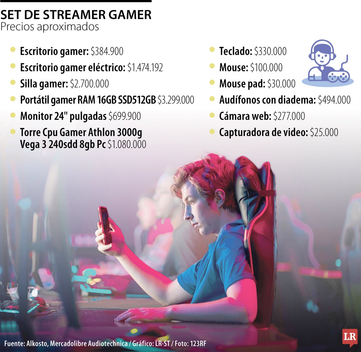 Un set gamer de gama media puede costar máximo $8 millones
