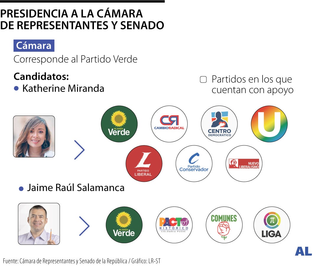 Conozca los nombres de los candidatos a la presidencia de la Cámara y del Senado