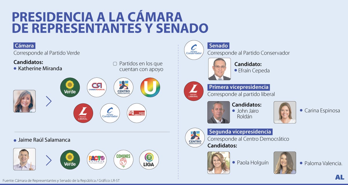 Conozca los nombres de los candidatos a la presidencia de la Cámara y del Senado 