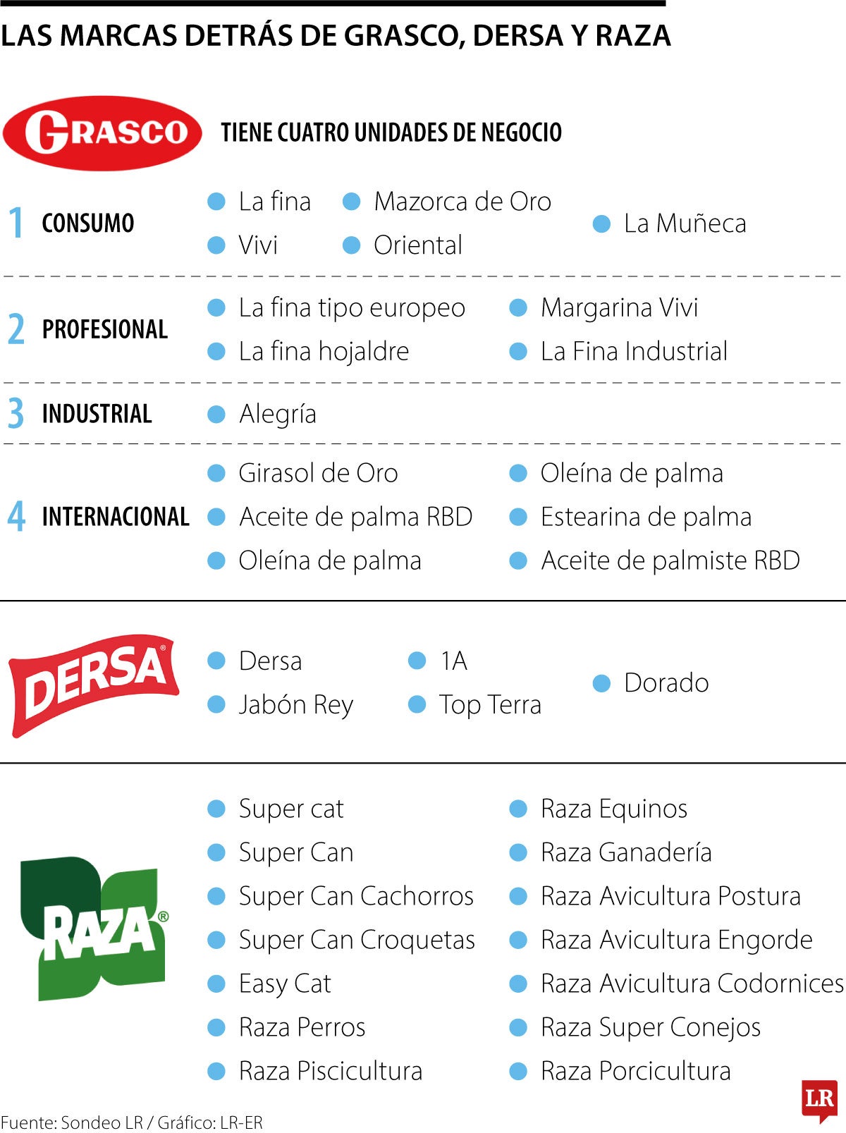 Dersa, Grasco y Raza se unen en una empresa con casi 30 marcas