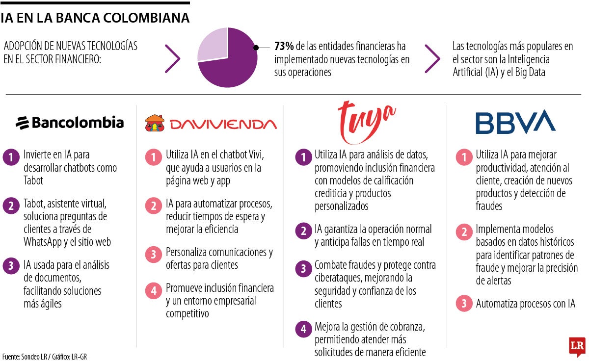 ¿Cómo están usando los bancos la IA?