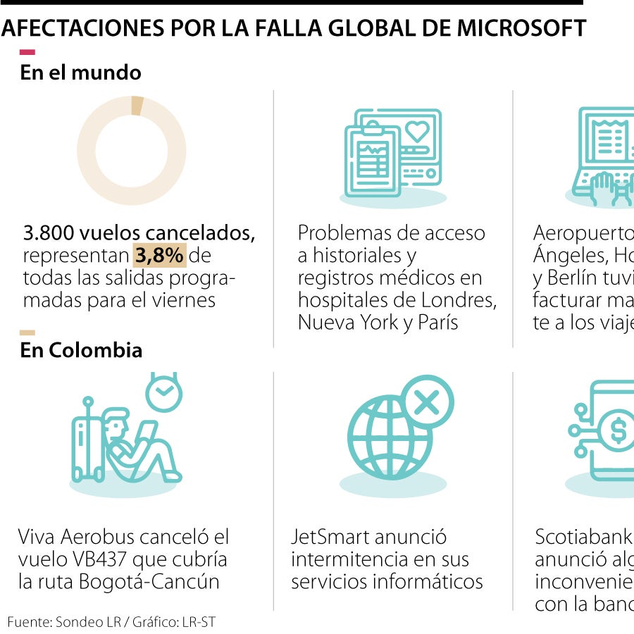 El transporte aéreo sintió el coletazo de fallas tecnológicas por ...