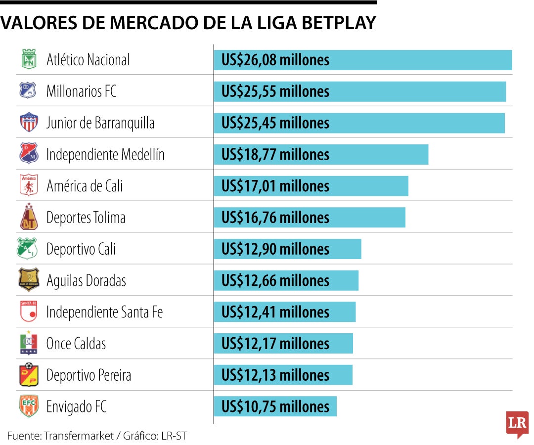 Clubes del fútbol colombiano que cuentan con los valores más altos en el mercado