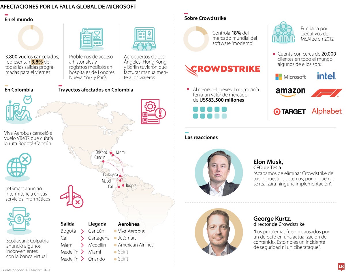 El transporte aéreo sufrió el coletazo del fallo tecnológico