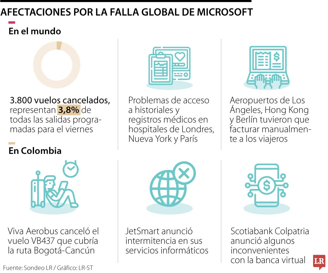 Microsoft Se Pronunció Por Los Errores Del Sistema Durante La Falla De