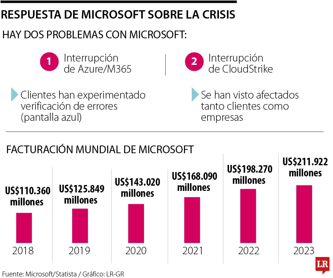 Respuesta de Microsoft sobre la crisis