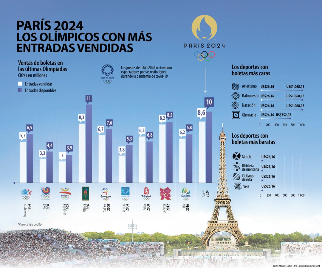 París 2024, los olímpicos con más entradas vendidas ya que más gente asistirá a las justas que nunca antes.