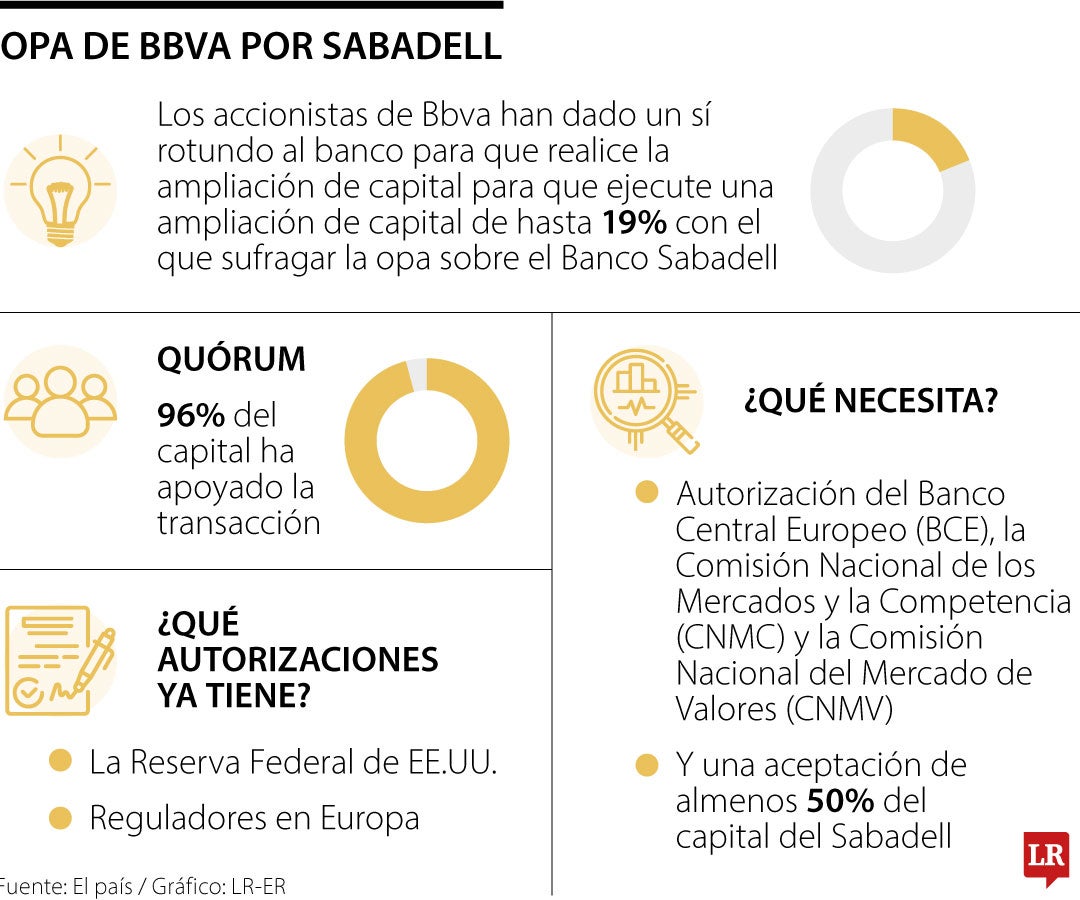 EE.UU., Francia y Portugal dan luz verde a la OPA de Bbva para hacerse con Sabadell