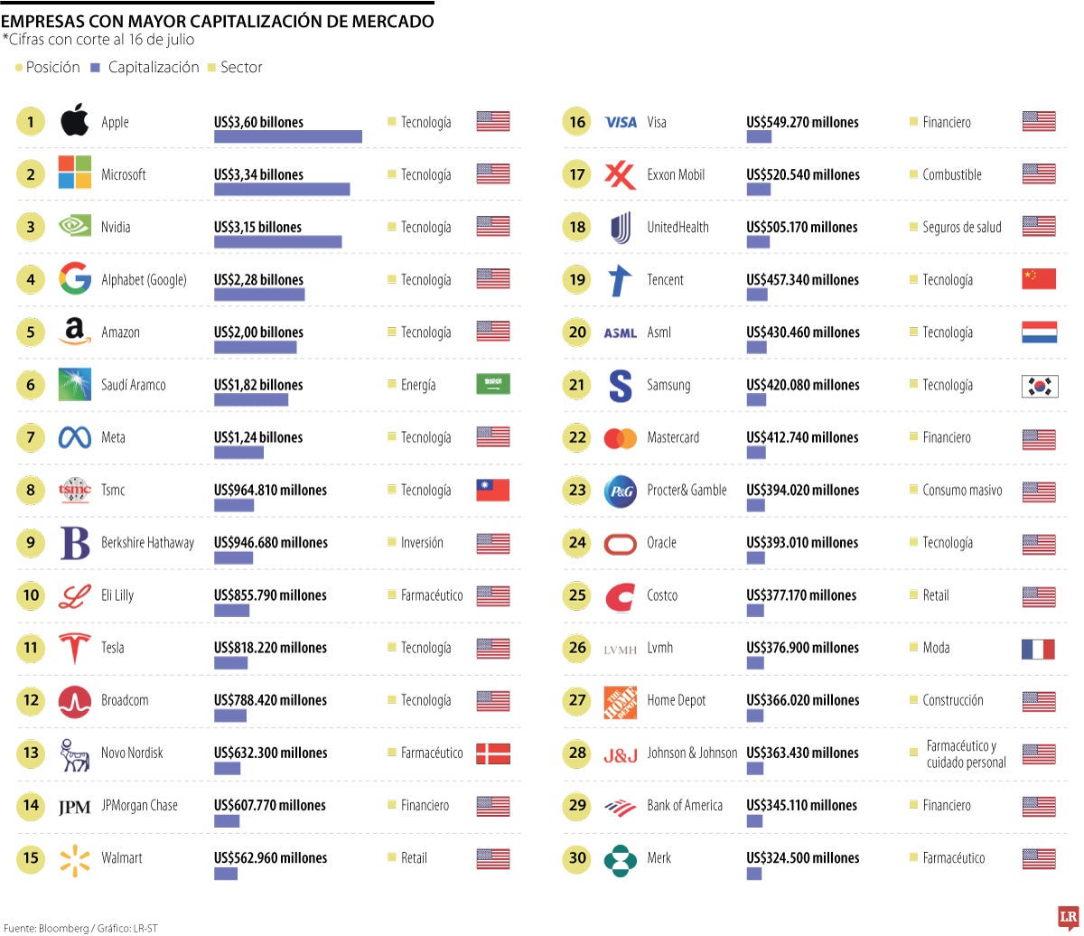 Top empresas de mayor capitalización