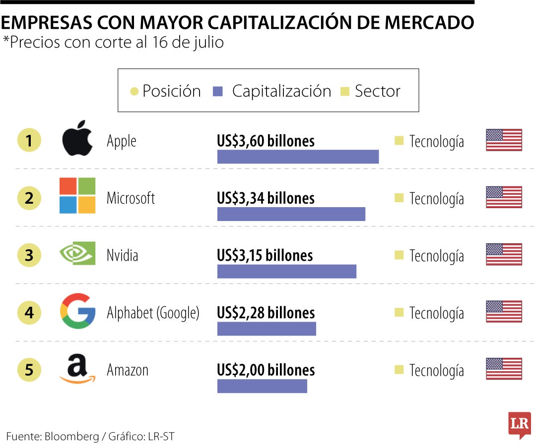 Top empresas de mayor capitalización