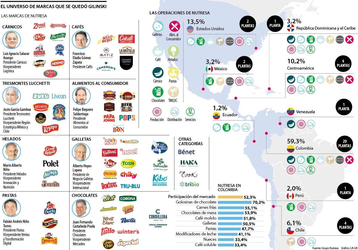 El universo de marcas de Nutresa