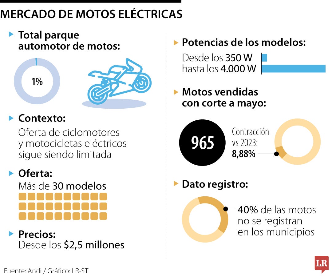 Mercado de motos eléctricas