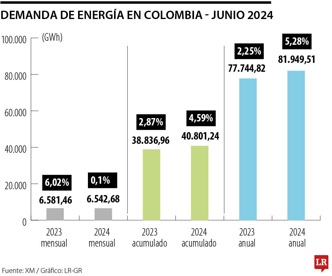 Demanda de energía en Colombia en junio de 2024
