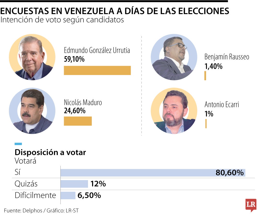 Las encuestas ya dan como ganador a González, el opositor de Maduro en