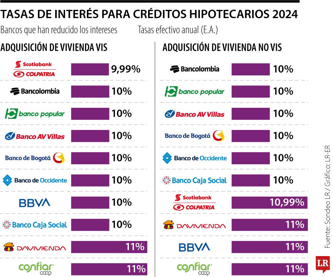 Scotiabank Colpatria se suma a guerra de tasas tras anunciar reducciones en vivienda