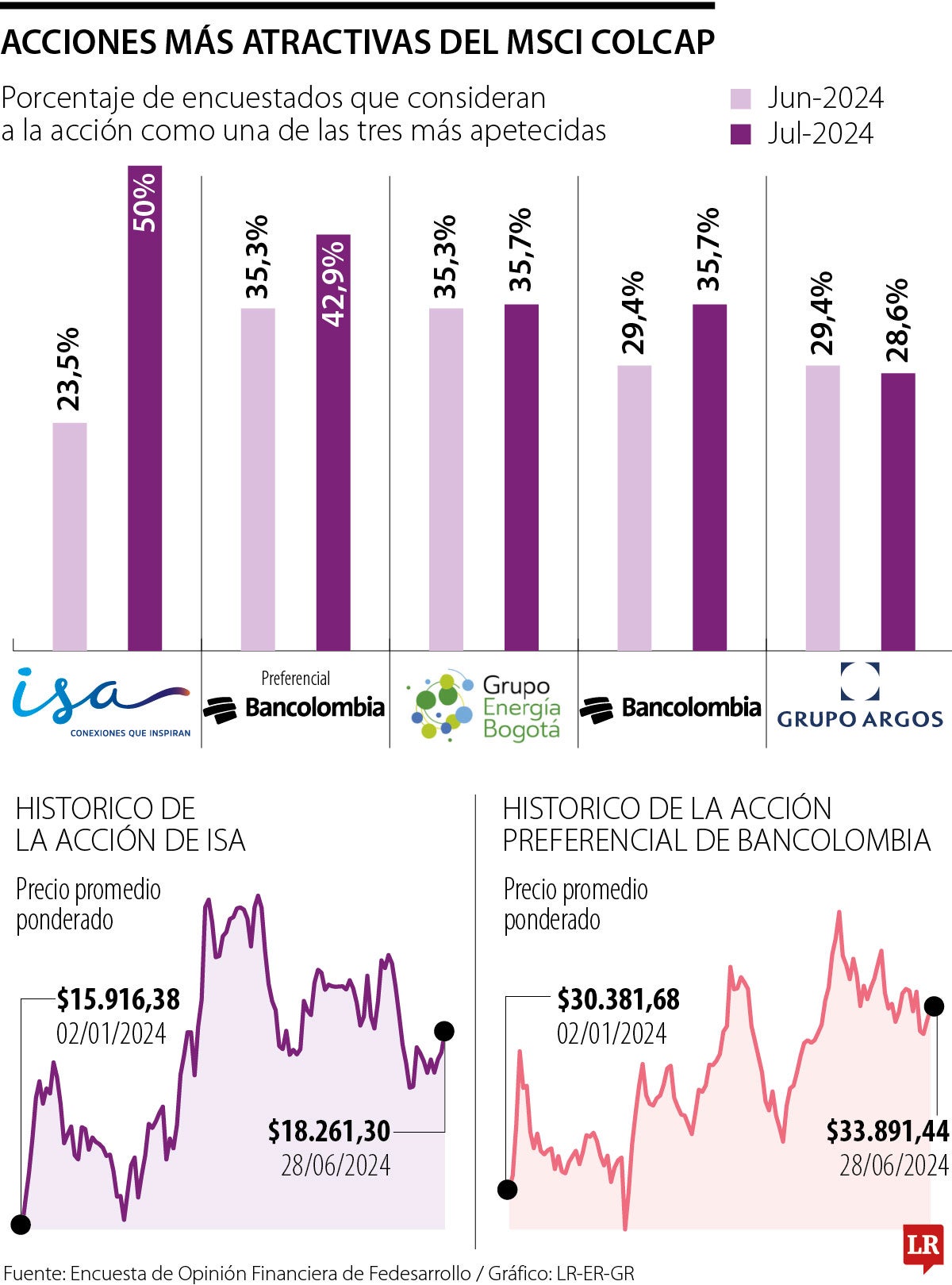 ISA y preferencial Bancolombia, las acciones más atractivas del mercado para invertir