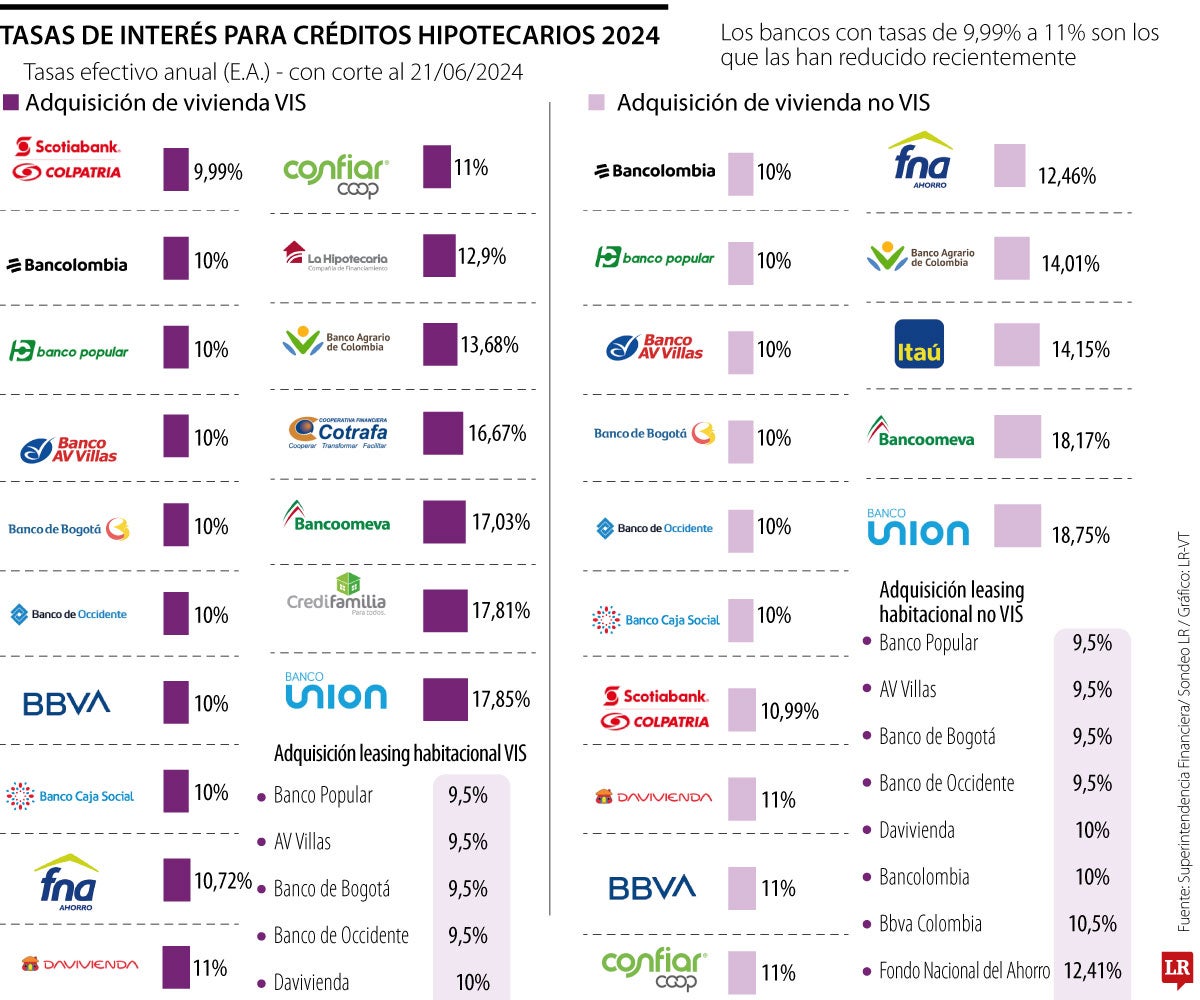 La guerra de tasas en los créditos de vivienda ya completó 10 entidades financieras