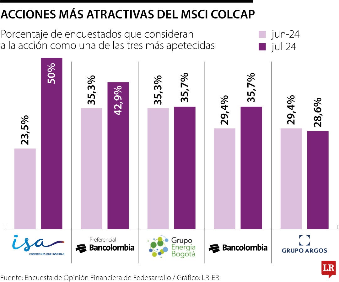 ISA y preferencial Bancolombia, las acciones más atractivas del mercado para invertir