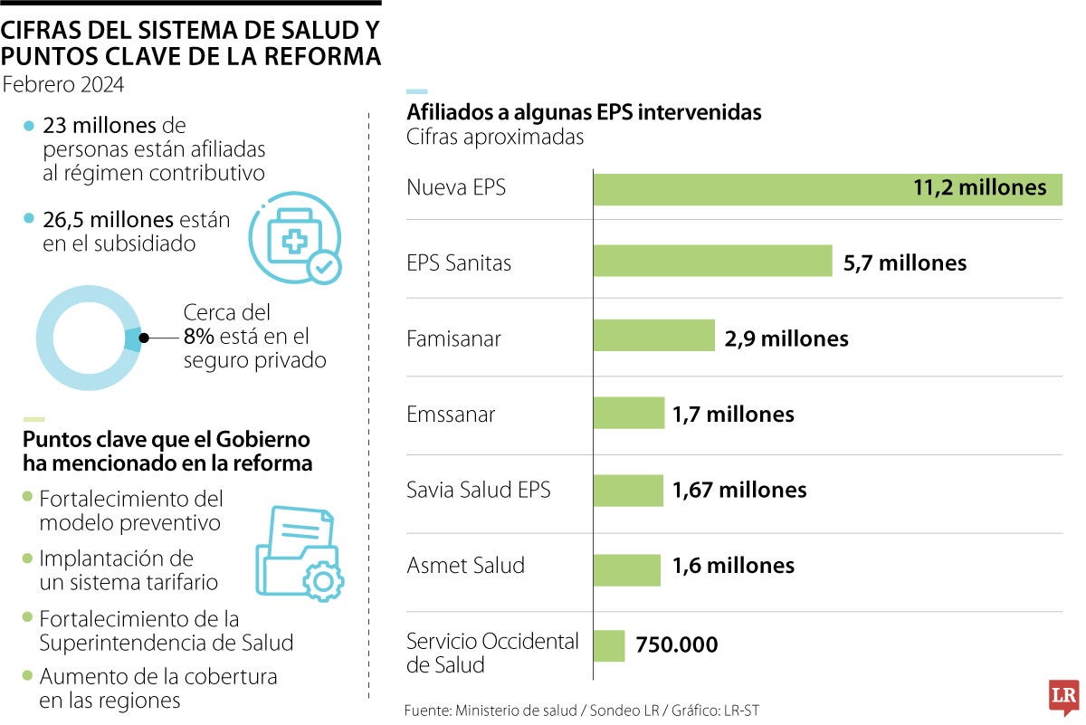 La nueva reforma a la salud volverá a insistir en giro directo de la Adres en el sistema 