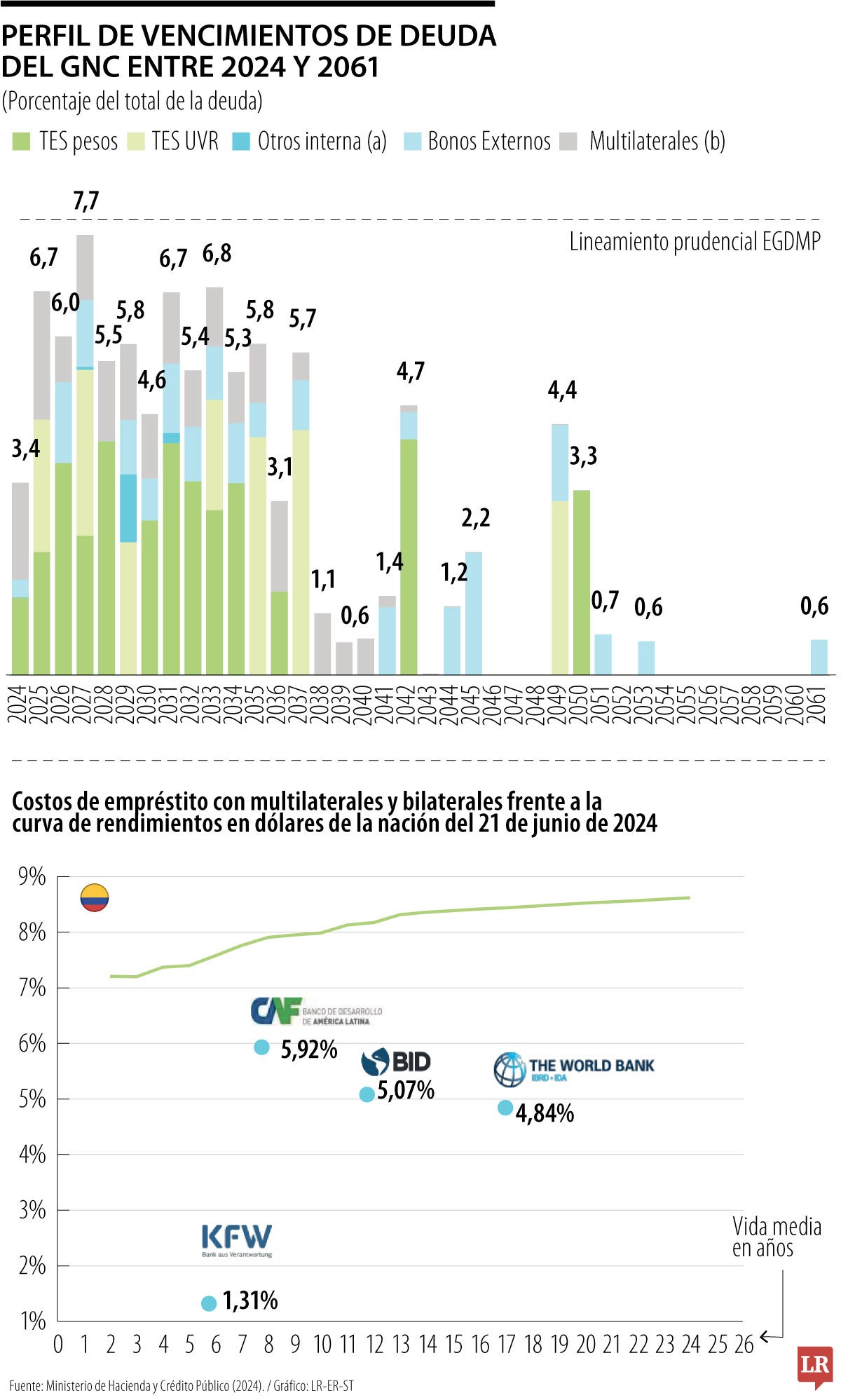 Perfil vencimiento de deuda entre 2024 y 2025