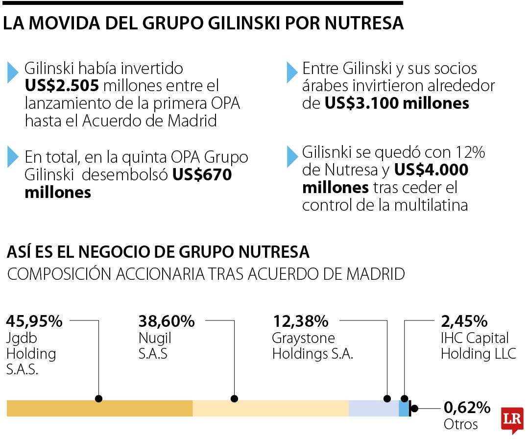 Grupo Gilinski cederá control del Grupo Nutresa y se quedará con 12% de la empresa