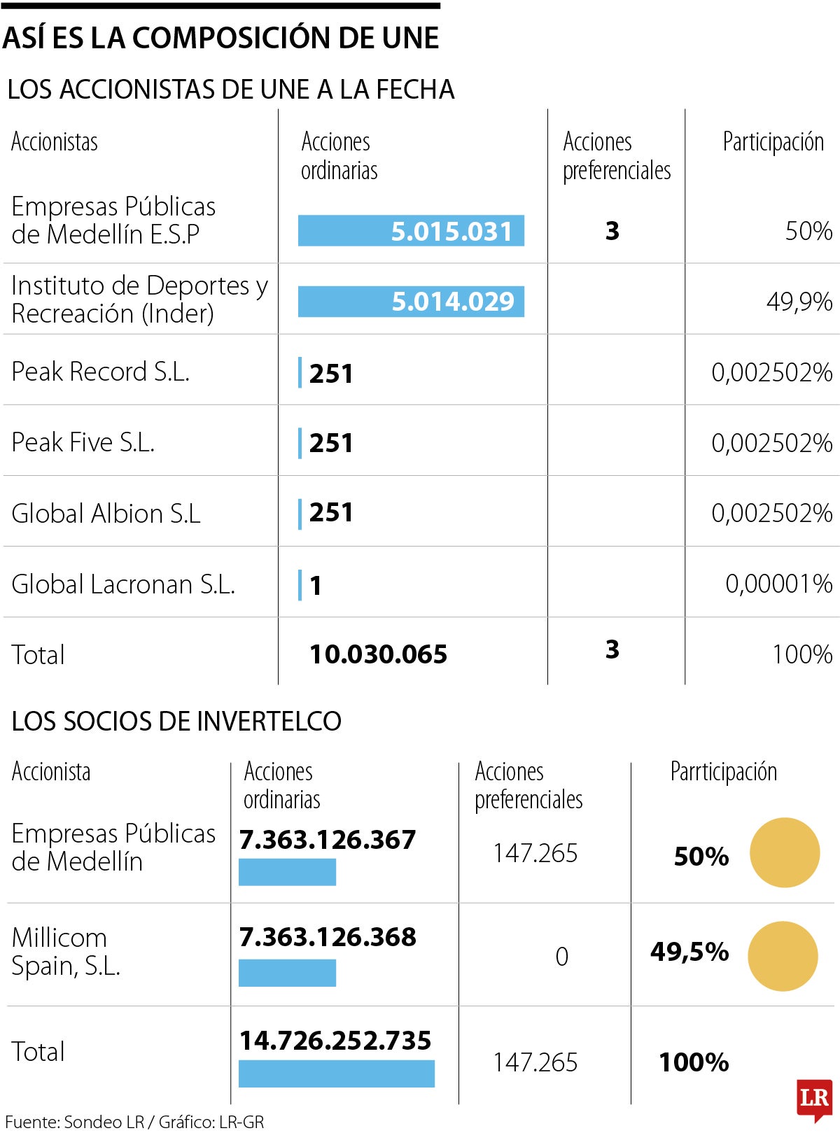 EPM dio el primer paso para enajenar Tigo tras radicar solicitud al Concejo