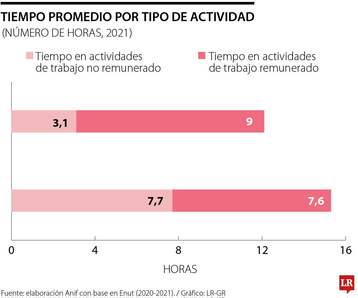 Tiempo promedio por actividad