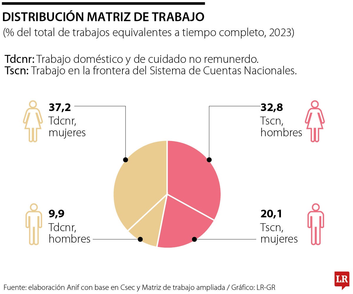 Distribución matriz de trabajo