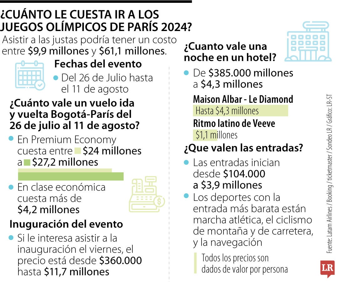 Conozca el costo de un viaje de última hora para los Juegos Olímpicos de París 2024