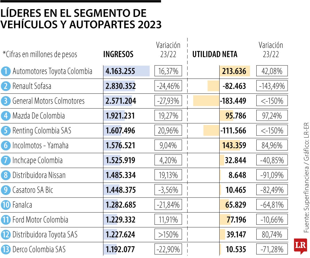 Lideres sector automotor 2023