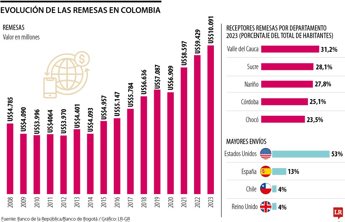 Evolución de las remesas