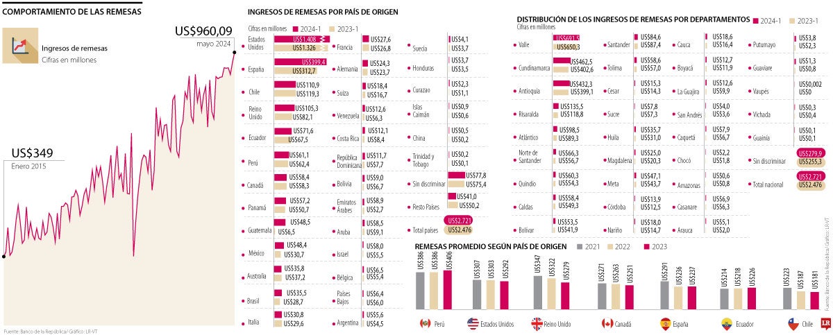 Comportamiento de las remesas 