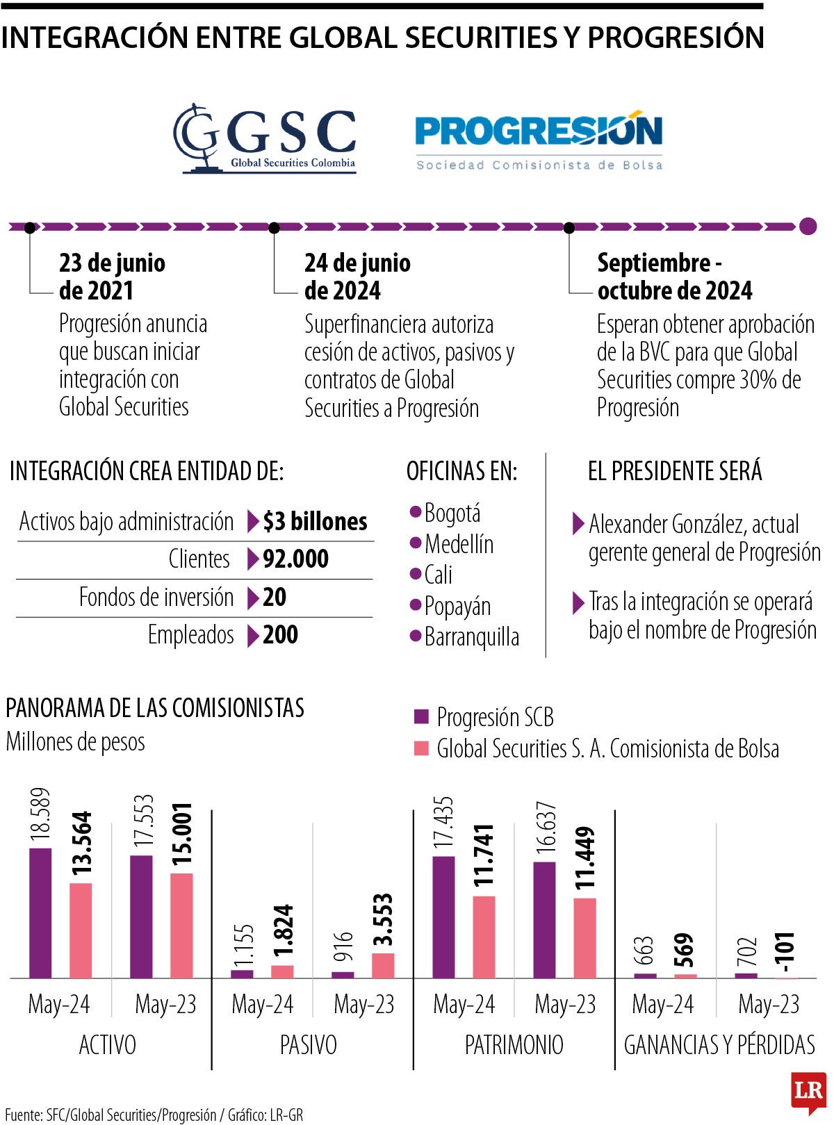 Integración que suma $3 billones en activos bajo administración