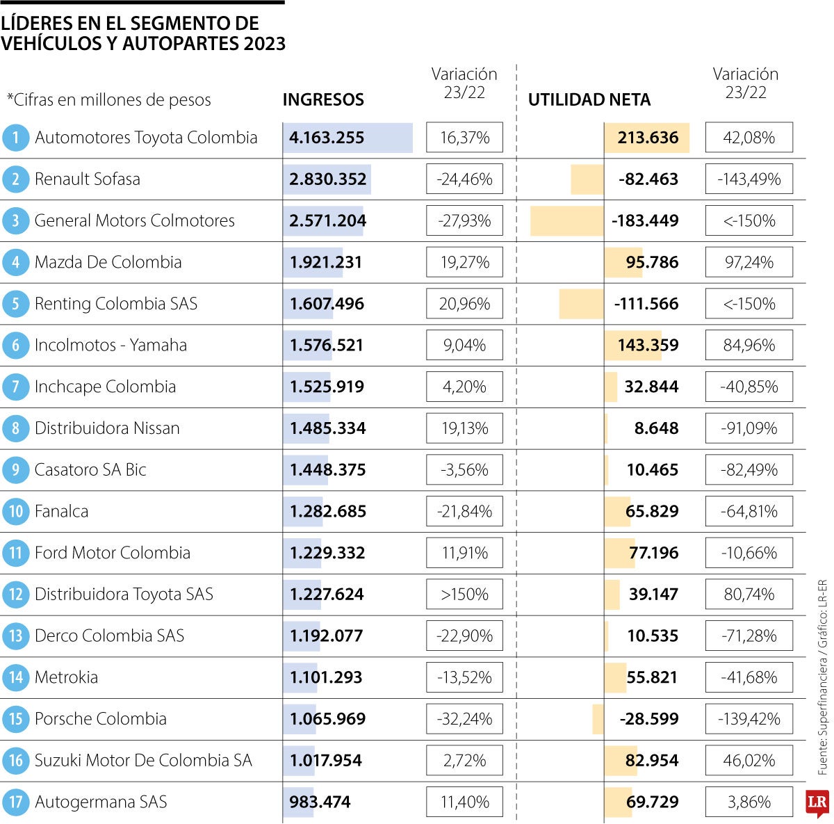 Toyota y Yamaha, las de más utilidades del segmento de vehículos y autopartes en 2023