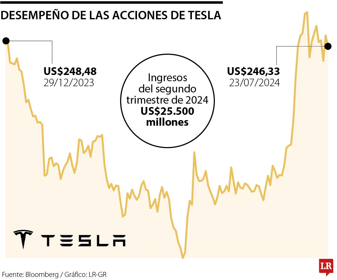 Desempeño de las acciones de Tesla