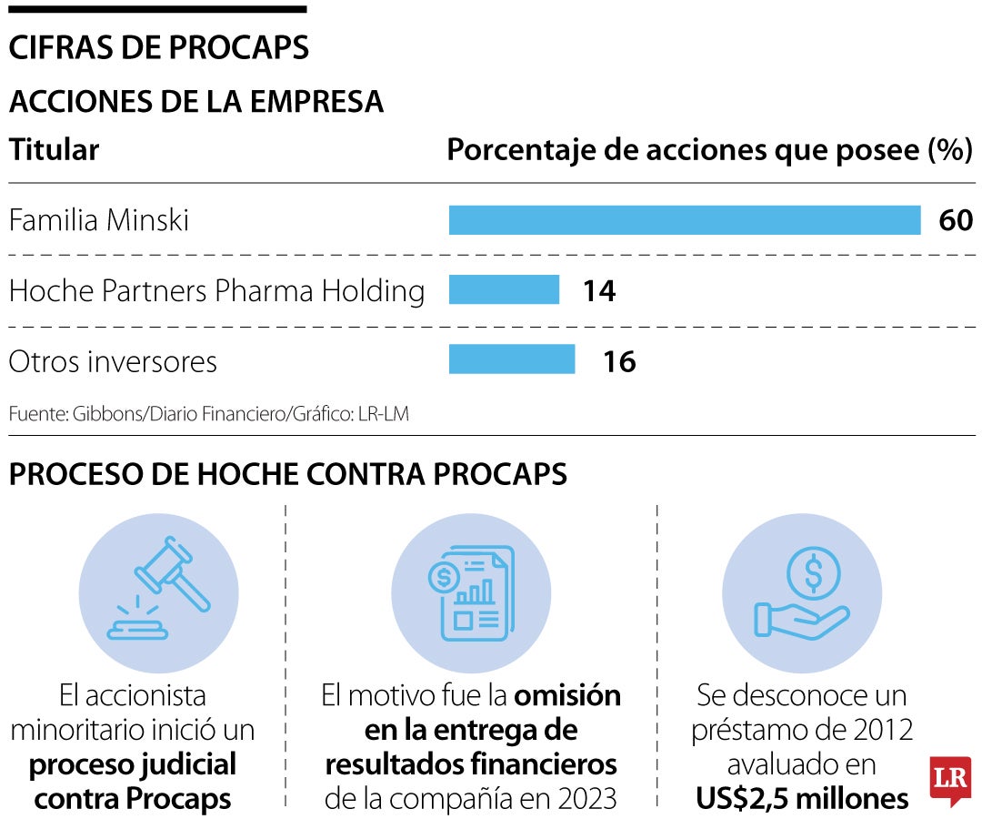 Cifras de Procaps y participaciones accionarias de la empresa